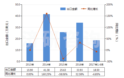 2013-2017年6月中國(guó)乳香、沒藥及血竭(HS13019020)出口總額及增速統(tǒng)計(jì)